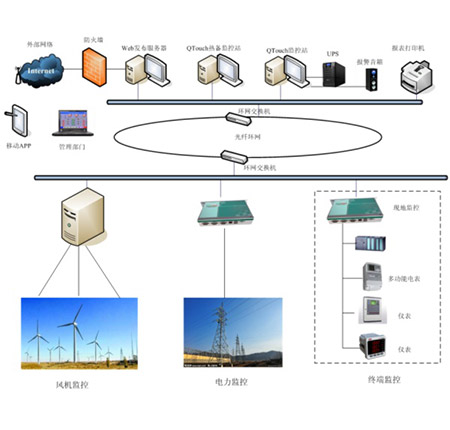 VIP-9000風電監(jiān)控系統(tǒng)介紹